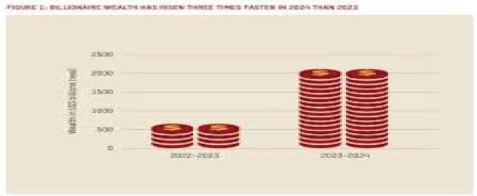 Billionaire wealth hits record, fuels political inequality – Oxfam