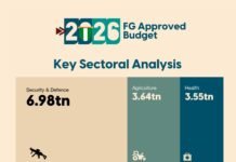 Summary of FG N68.32 trillion budget