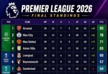 Premier League Final Table